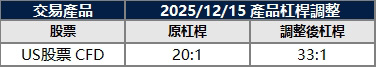 Modifications on US Shares